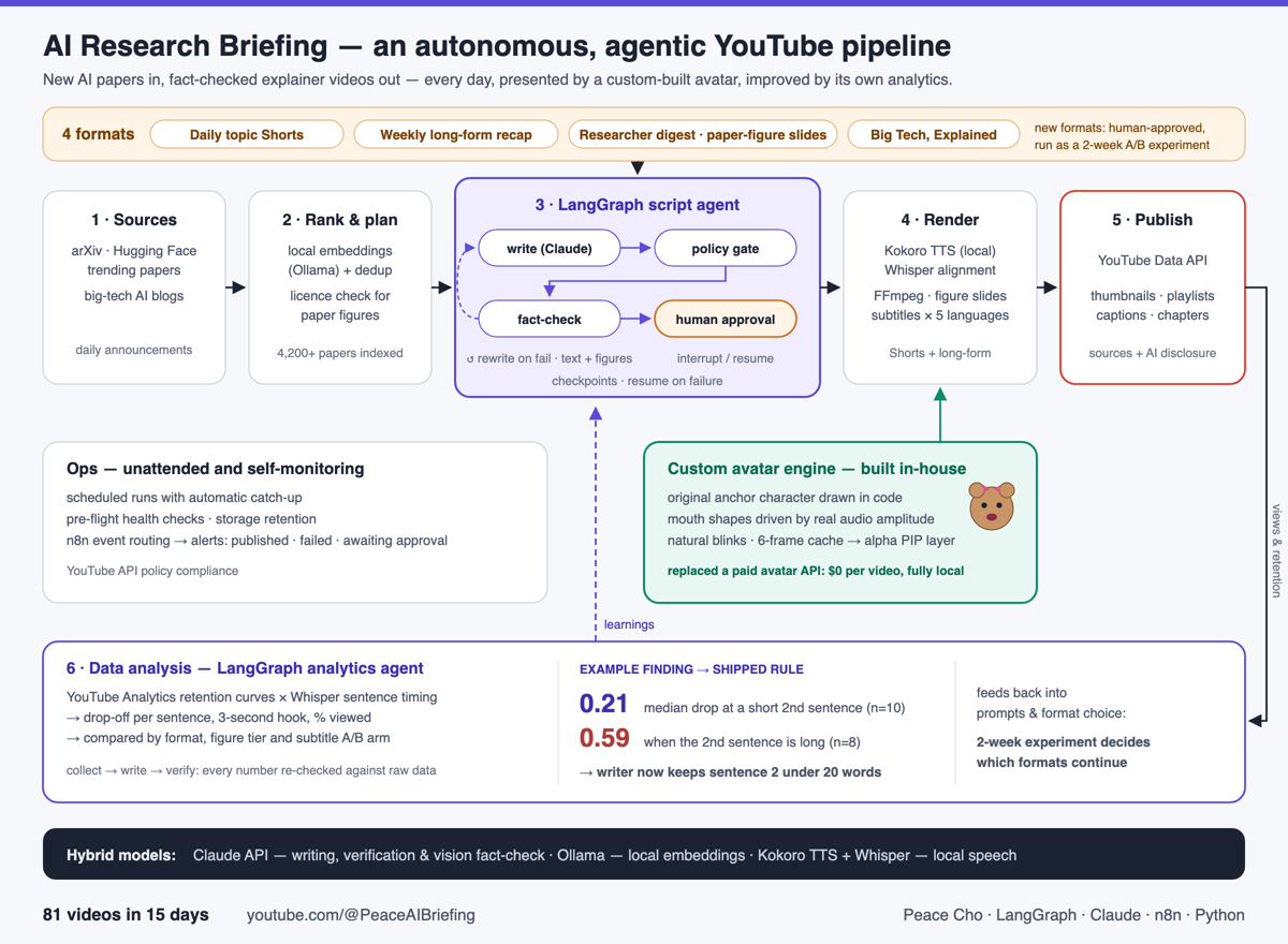 Architecture diagram of the AI Research Briefing pipeline